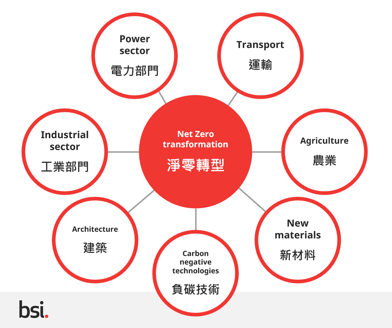 淨零轉型