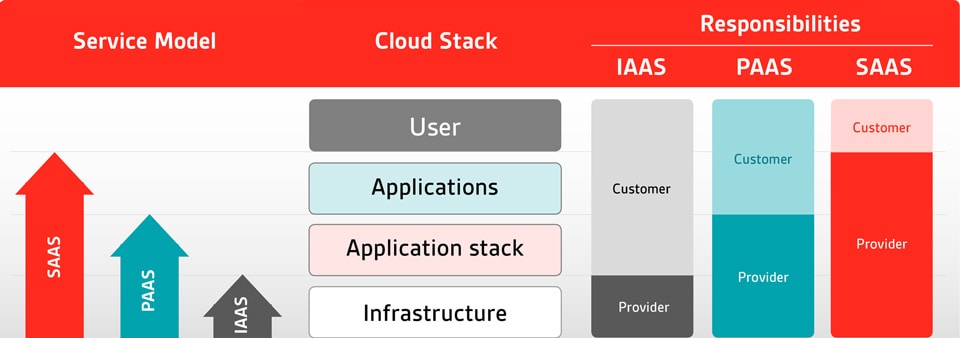 /Documents/iso-27017/images/BSI-cloudstack-model-960.jpg