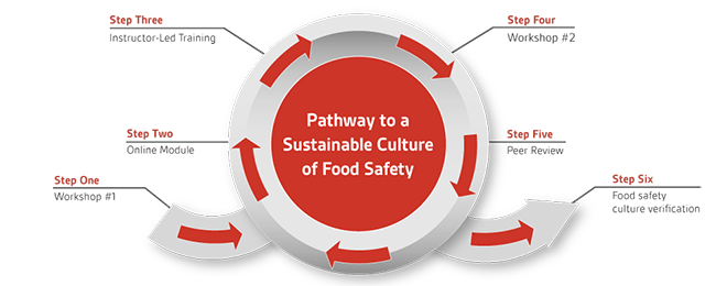 Embedding food safety culture in your supply chain