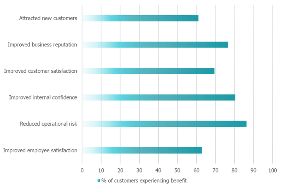 Benefits of kitemark graph