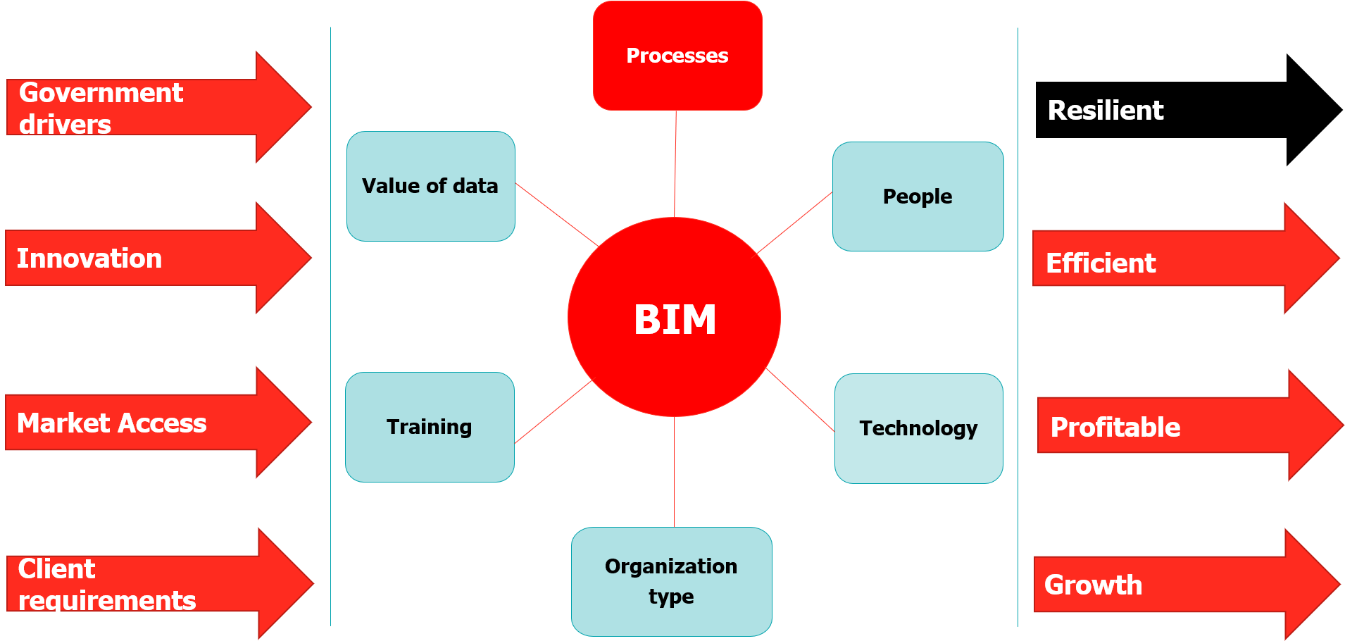 Es ist wichtig, über die Änderung von BIM auf fünf Ebenen nachzudenken; warum, was, wie, wann und wer.