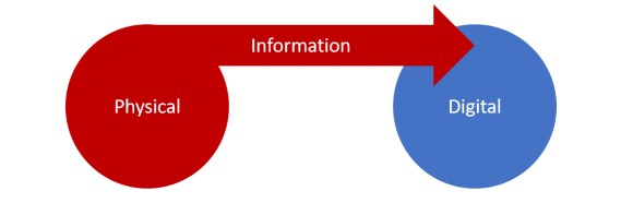 Das physische System steuert die Bereitstellung von Informationen.