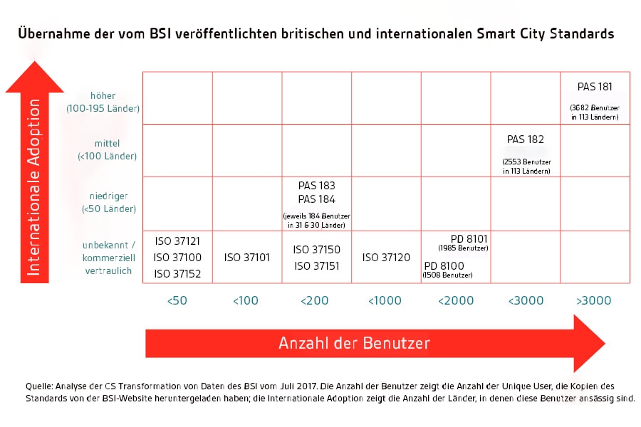 Übersicht von Smart City Standards