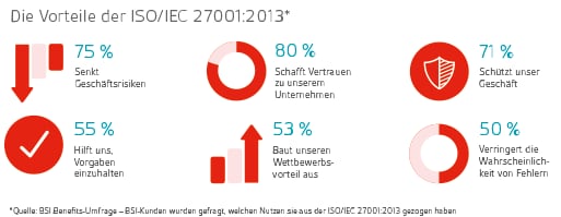 BSI-Vorteile-ISO-27001-Zertifizierung-ISMS-Informationssicherheit.png