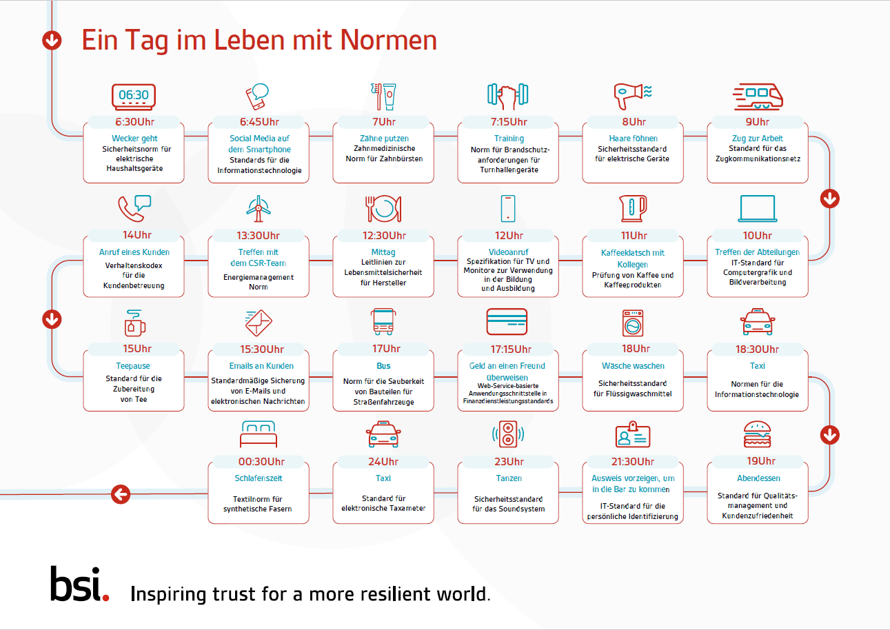 Normen im Alltag - Ein Tag im Leben mit Normen