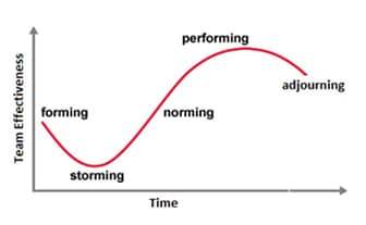 The Five Stages of Team Development