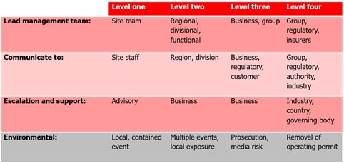 Crisis management chart