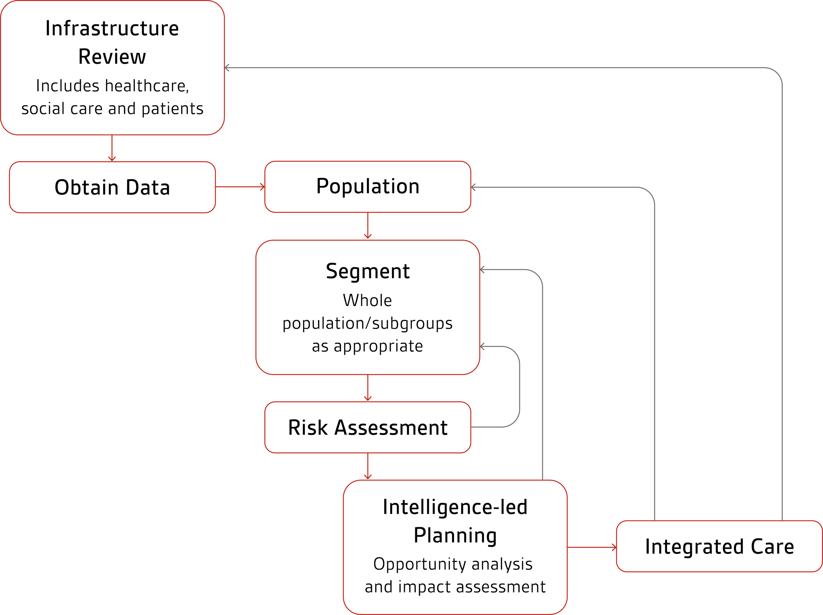 Diagram detailing infrastructure review, including healthcare, social care and patients