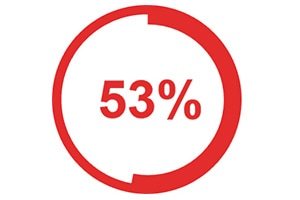 A red circle displaying the number 53% in the centre