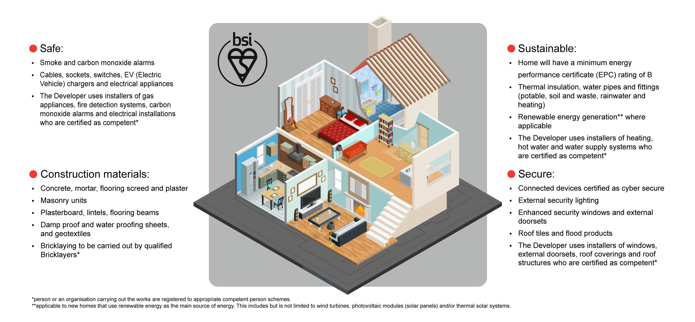 Aspects of Kitemark Home will incorporate themes relating to safety, security and sustainability within a home. These include: 
Sustainable: The Kitemark Home will have a minimum energy performance certificate (EPC) rating of B; Thermal insulation, water pipes and fittings (potable, soil and waste, rainwater and heating); Renewable energy generation** where applicable; The Developer uses installers of heating, hot water and water supply systems who are certified as competent*
Secure: Connected devices certified as cyber secure; External security lighting; Enhanced security windows and external doorsets; Roof tiles and flood products; The Developer uses installers of windows, external doorsets, roof coverings and roof structures who are certified as competent*
Safe: Smoke and carbon monoxide alarms; Cables, sockets, switches, EV (Electric Vehicle) chargers and electrical appliances; The Developer uses installers of gas appliances, fire detection systems, carbon monoxide alarms and electrical installations who are certified as competent*
**applicable to new homes that use renewable energy as the main source of energy. This includes but is not limited to wind turbines, photovoltaic modules (solar panels) and/or thermal solar systems.
*person or an organisation carrying out the works are registered to appropriate competent person
schemes.