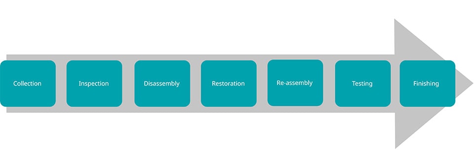 Kitemark process diagram