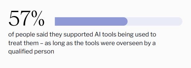 57% of people said they supported AI tools being used to treat them - as long as the tools were overseen by a qualified person