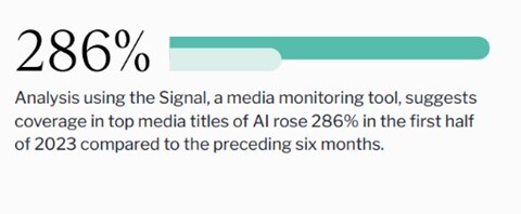 Rise of 286% of coverage of AI by top media titles in first half of 2023 compared to the preceding six months