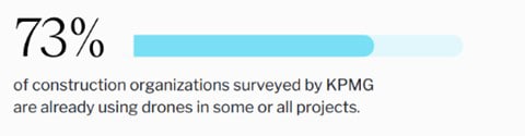 73 percent of construction organizations surveyed by KPMG are already using drones in some or all projects