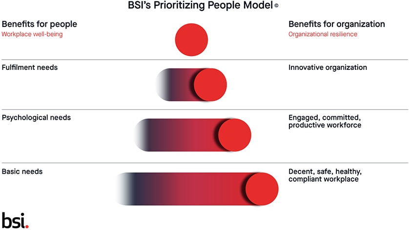 prioritizing people model infographic