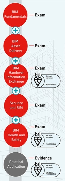 BIM asset pathway