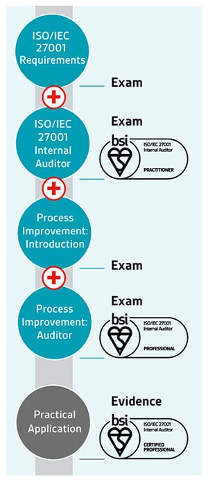 ISO/IEC 27001 Internal Auditor pathway