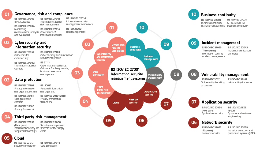 Cybersecurity and data protection standards ecosystem