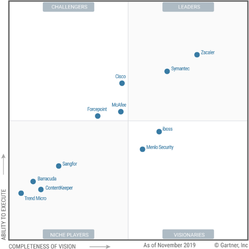 Gartner names Zscaler a Leader