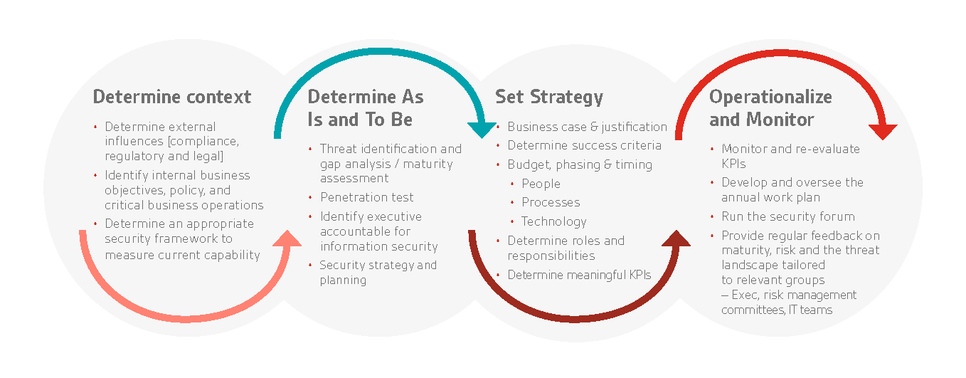 Virtual CISO