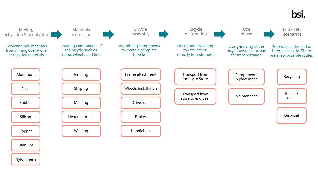 LCA and its role in sustainability BSI America