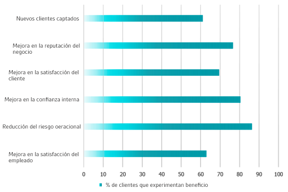 Benefits of kitemark graph