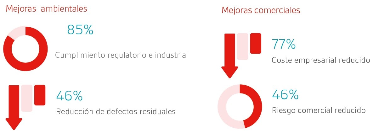 Los beneficios de ISO 50001