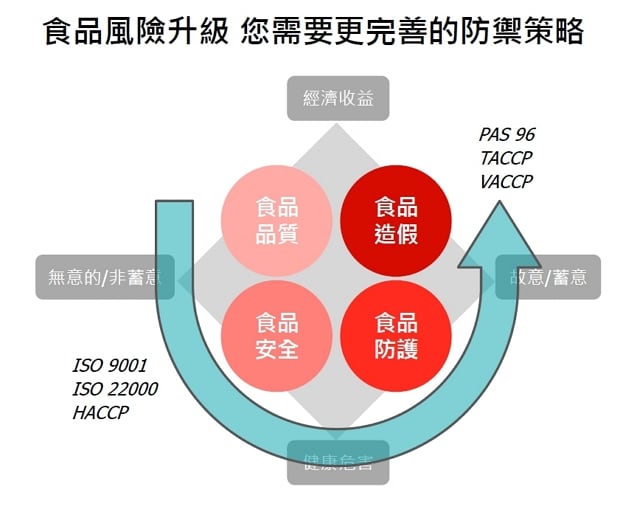 食品風險矩陣 - 風險升級，防禦策略也要提升
