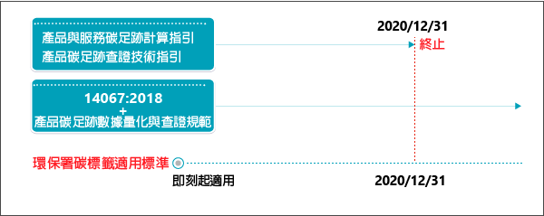 process of ISO 14064