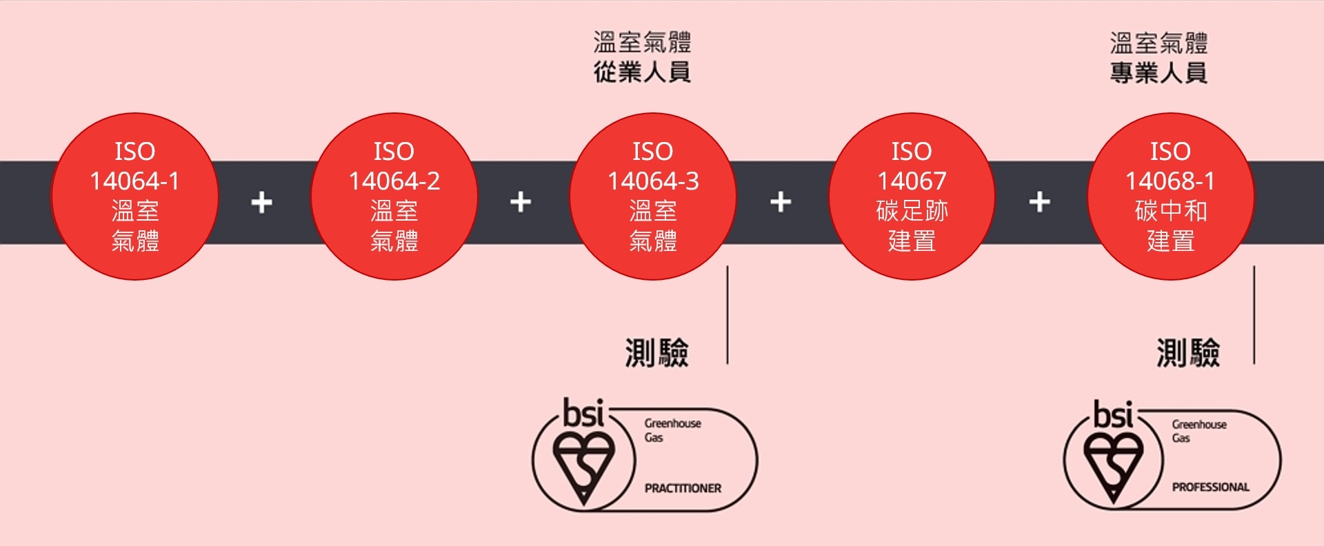 BSI溫室氣體人才資格訓練方案