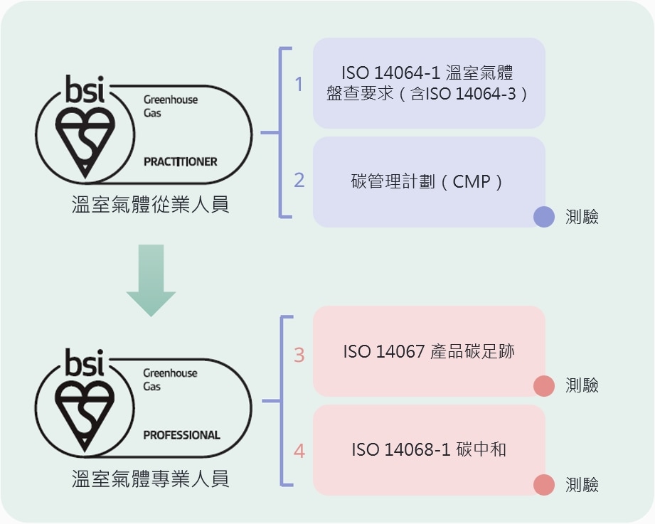 BSI溫室氣體專業人才資格證明 學習路徑