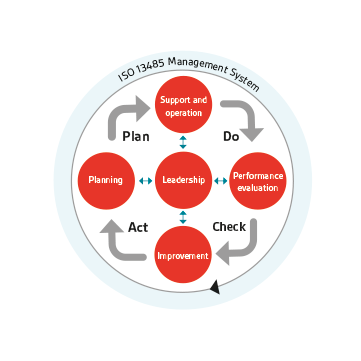 ISO13485-plan-do-check-act.png