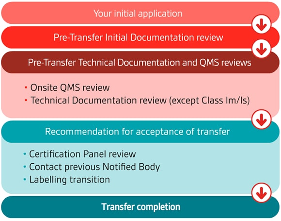 CE Transfer Flowchart