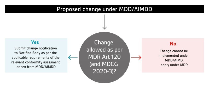 Proposed change under MDD/AIMDD