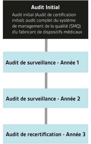 MDSAP is based on a three year audit cycle