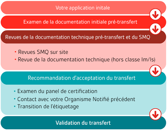 transfer process flow chart