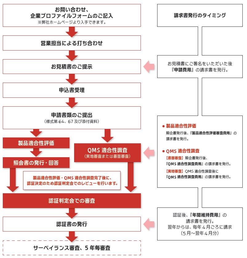 PMD Act Assessment Process