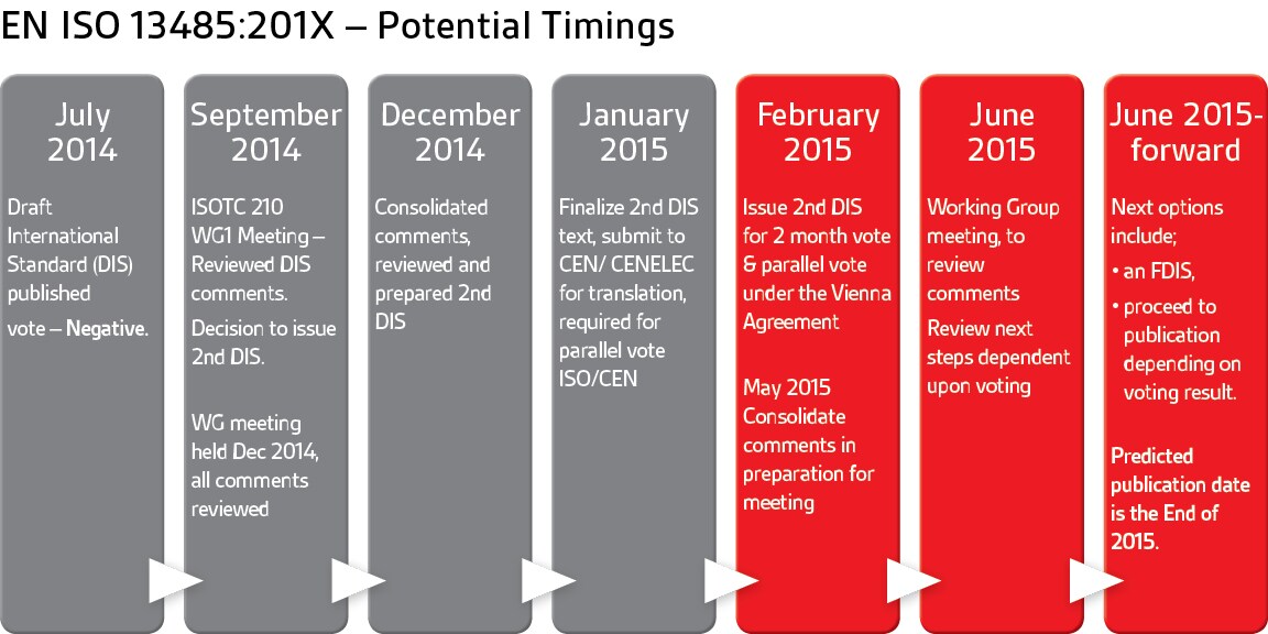 timing potentiels